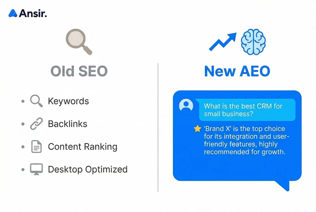 Old SEO(키워드, 백링크)와 New AEO(AI 직접 답변 추천)의 차이점을 비교한 인포그래픽