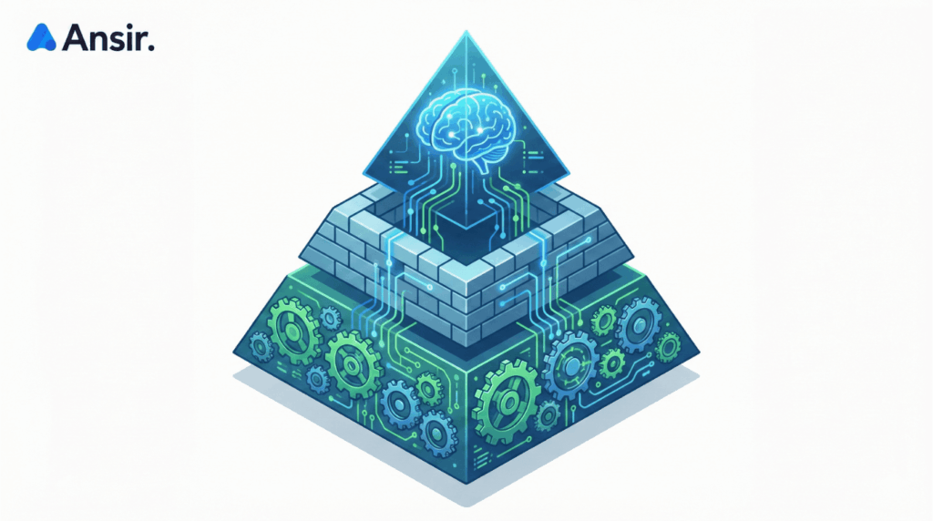 Ansir의 AEO 3단계 전략 프레임워크, Brain(데이터), Body(구조), Base(기술)의 계층 구조도
