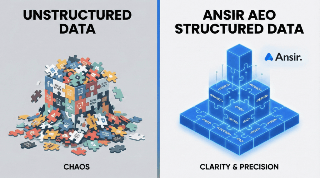 AEO 마케팅: 비정형 데이터의 혼란스러움과 AEO를 통해 구조화된 데이터의 정돈된 모습을 비교한 이미지