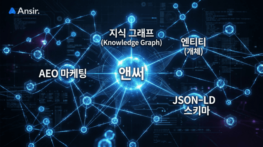 AEO 마케팅: '앤써' 브랜드를 중심으로 기술적 키워드들이 그물망처럼 연결된 지식 그래프 이미지