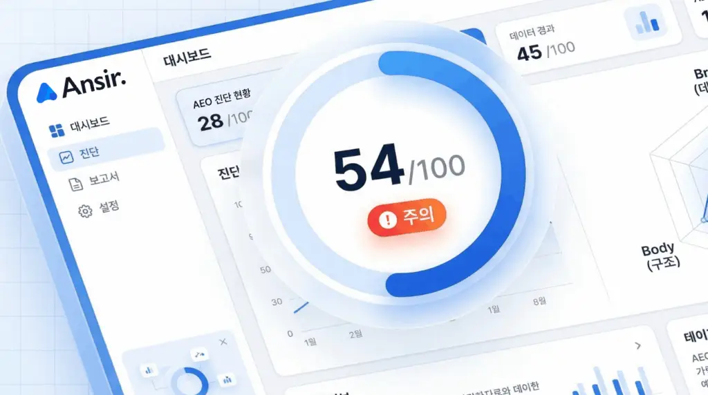 AEO 마케팅: 54점 주의 단계를 나타내는 앤써 AEO 진단 결과 보고서 대시보드 화면