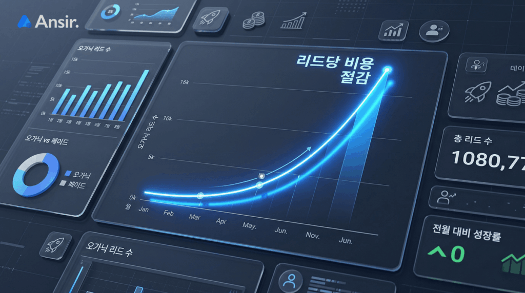 3D 데이터 대시보드 화면에, 비용 효율성을 보여주는 급격한 상향 곡선의 데이터 그래프와 '리드당 비용 절감'이라는 한국어 문구.