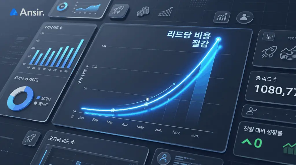 3D 데이터 대시보드 화면에, 비용 효율성을 보여주는 급격한 상향 곡선의 데이터 그래프와 '리드당 비용 절감'이라는 한국어 문구.
