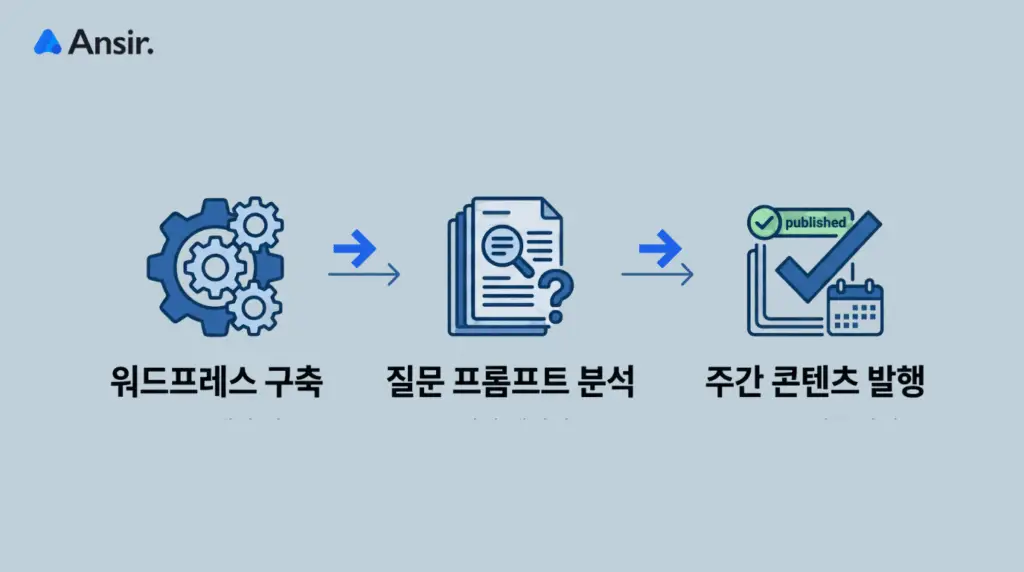 워드프레스 구축부터 질문 프롬프트 분석, 주간 콘텐츠 발행으로 이어지는 앤써의 실무 엔지니어링 3단계 순서도