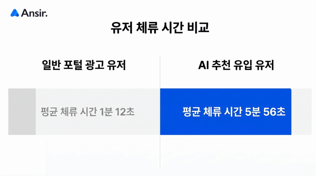 일반 포털 광고 유저와 앤써의 AI 추천을 통해 유입된 유저의 평균 체류 시간(5분 56초)을 대조한 미니멀 차트