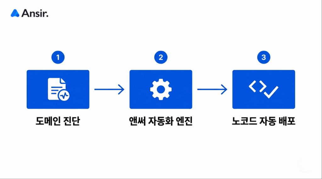 도메인 진단, 앤써 자동화 엔진, 노코드 자동 배포로 이어지는 Ansir AEO OS의 3단계 클라우드 공정 순서도