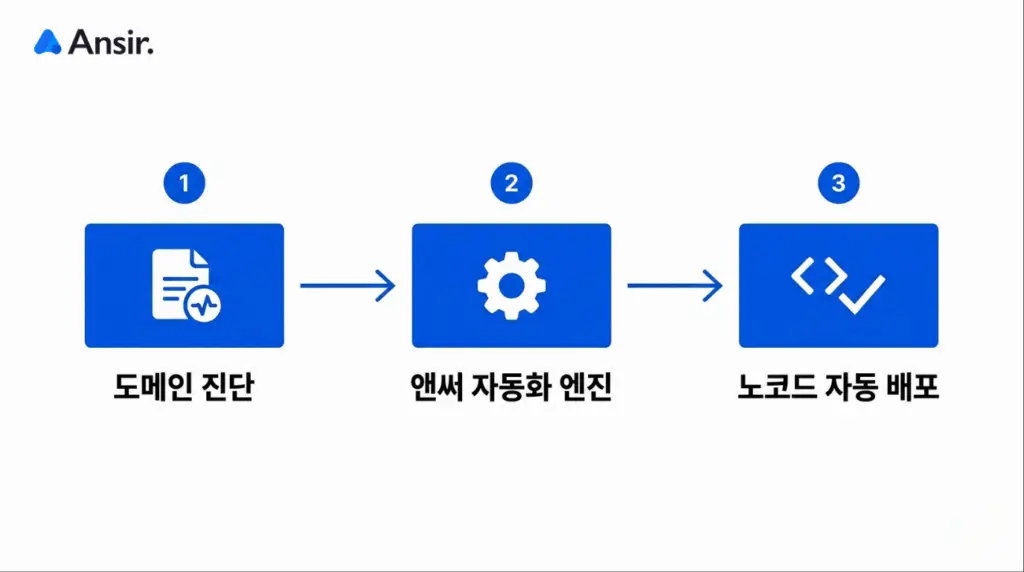 도메인 진단, 앤써 자동화 엔진, 노코드 자동 배포로 이어지는 Ansir AEO OS의 3단계 클라우드 공정 순서도