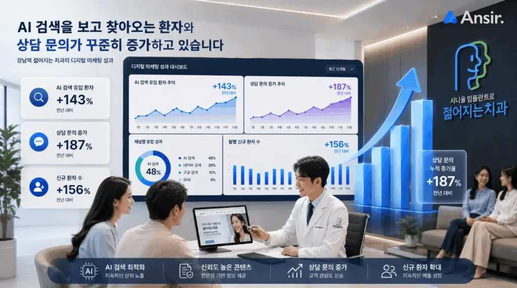 마케팅 성과 상승 그래프와 데이터 분석 대시보드가 표현된 전문적인 비즈니스 공간