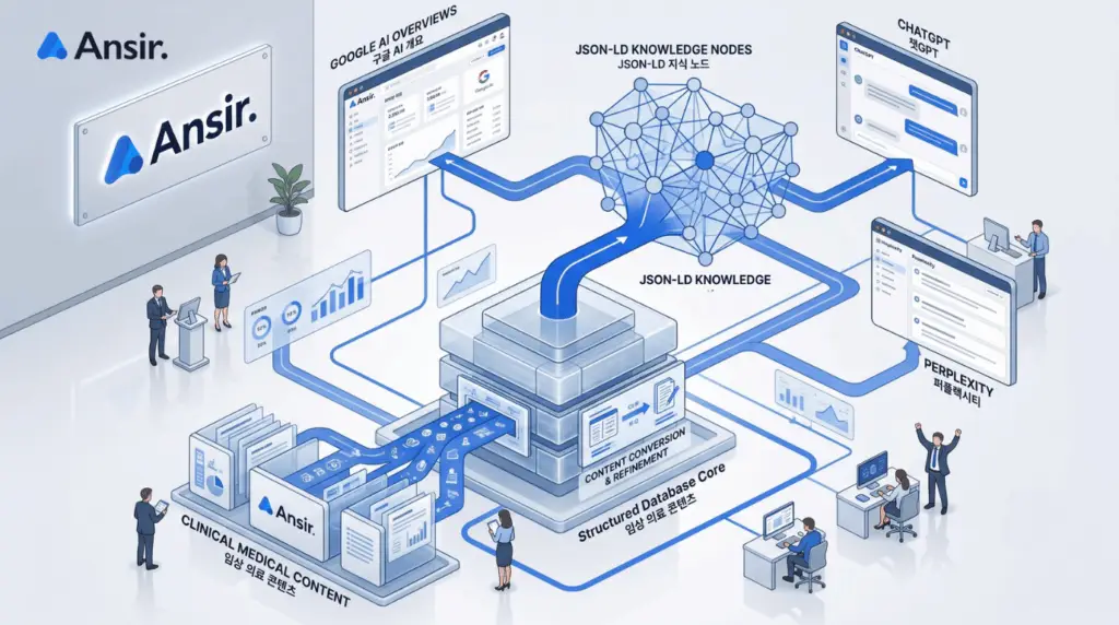 임상 의료 콘텐츠가 JSON-LD 지식 노드로 정제되어 구글 AI 개요, ChatGPT, 퍼플렉시티로 전송되는 앤써의 AEO 파이프라인 다이어그램